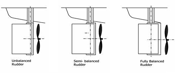 What Are Rudders on Ships and Types of Ship Rudders