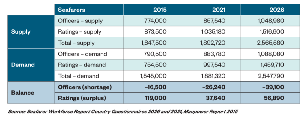Seafarers.in The Global Seafarer Workforce in 2026: Supply, Demand, and the Future of Maritime Labor